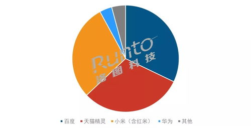 上半年智能音箱銷(xiāo)量小幅回升，行業(yè)前景仍待破局