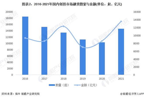 2022年中國創業投資行業市場現狀及競爭格局分析 文娛傳媒受互聯網巨頭高度關注
